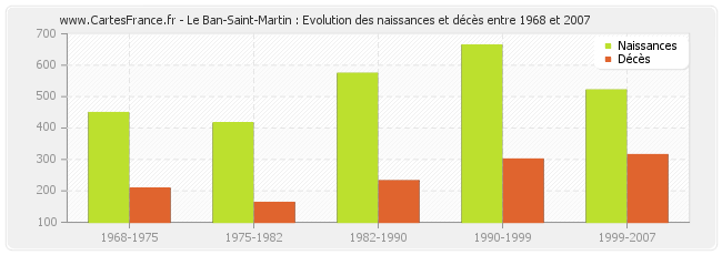 Le Ban-Saint-Martin : Evolution des naissances et décès entre 1968 et 2007